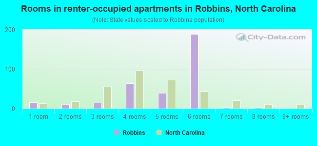 Rooms in renter-occupied apartments in Robbins, North Carolina