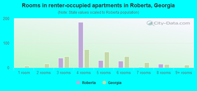Rooms in renter-occupied apartments in Roberta, Georgia