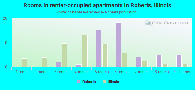 Rooms in renter-occupied apartments in Roberts, Illinois