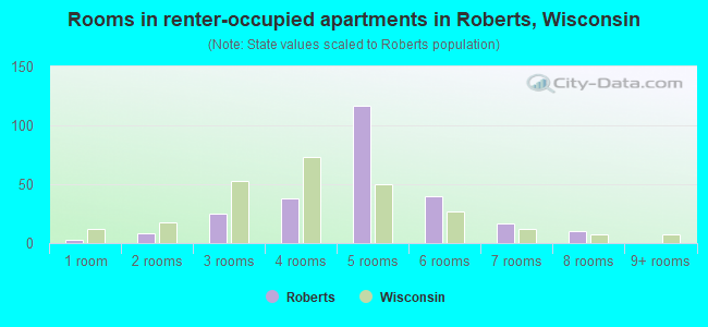 Rooms in renter-occupied apartments in Roberts, Wisconsin