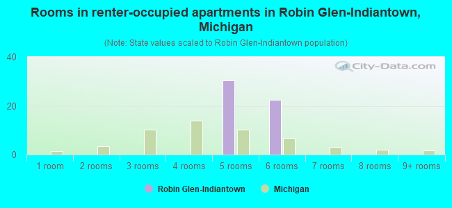 Rooms in renter-occupied apartments in Robin Glen-Indiantown, Michigan