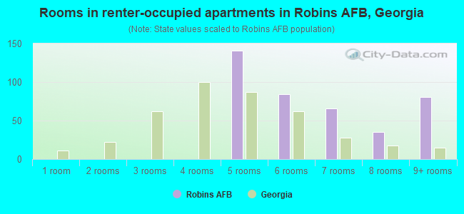 Rooms in renter-occupied apartments in Robins AFB, Georgia