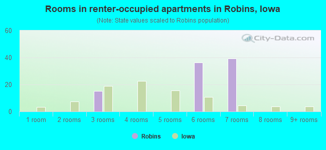 Rooms in renter-occupied apartments in Robins, Iowa