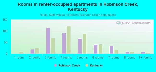 Rooms in renter-occupied apartments in Robinson Creek, Kentucky