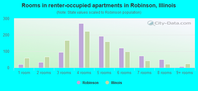 Rooms in renter-occupied apartments in Robinson, Illinois