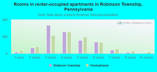 Rooms in renter-occupied apartments in Robinson Township, Pennsylvania