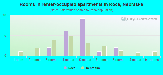 Rooms in renter-occupied apartments in Roca, Nebraska