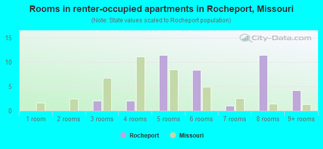 Rooms in renter-occupied apartments in Rocheport, Missouri