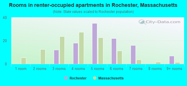 Rooms in renter-occupied apartments in Rochester, Massachusetts