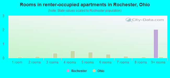Rooms in renter-occupied apartments in Rochester, Ohio