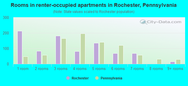 Rooms in renter-occupied apartments in Rochester, Pennsylvania