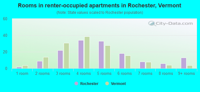 Rooms in renter-occupied apartments in Rochester, Vermont