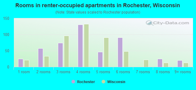 Rooms in renter-occupied apartments in Rochester, Wisconsin