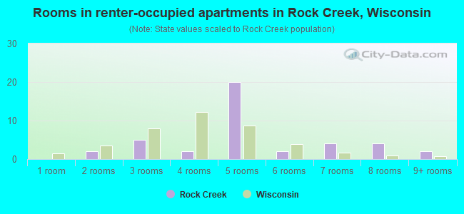Rooms in renter-occupied apartments in Rock Creek, Wisconsin