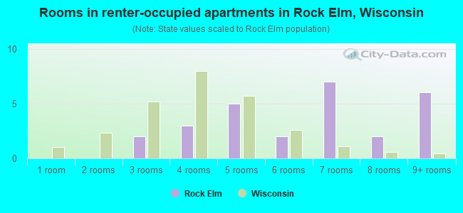 Rooms in renter-occupied apartments in Rock Elm, Wisconsin