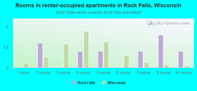 Rooms in renter-occupied apartments in Rock Falls, Wisconsin