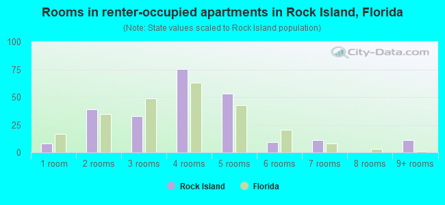 Rooms in renter-occupied apartments in Rock Island, Florida