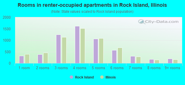 Rooms in renter-occupied apartments in Rock Island, Illinois