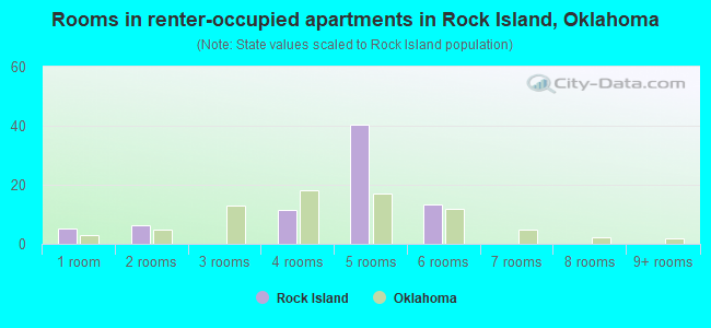 Rooms in renter-occupied apartments in Rock Island, Oklahoma