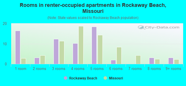 Rooms in renter-occupied apartments in Rockaway Beach, Missouri
