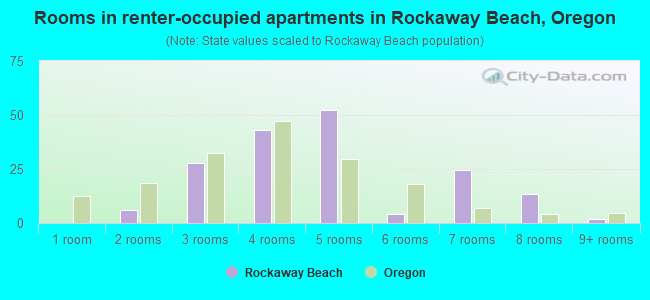 Rooms in renter-occupied apartments in Rockaway Beach, Oregon