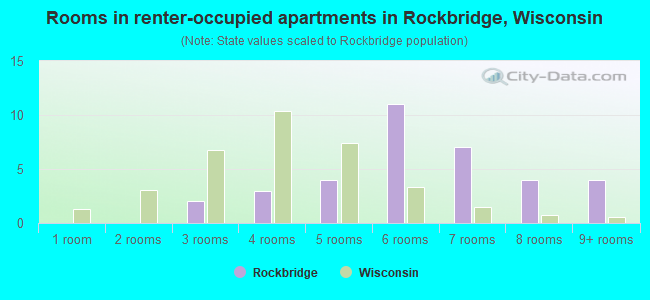 Rooms in renter-occupied apartments in Rockbridge, Wisconsin