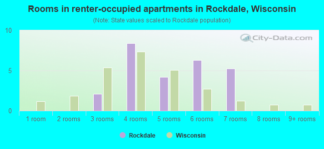 Rooms in renter-occupied apartments in Rockdale, Wisconsin