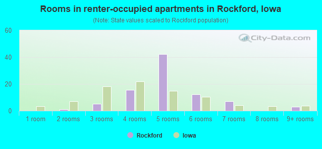 Rooms in renter-occupied apartments in Rockford, Iowa