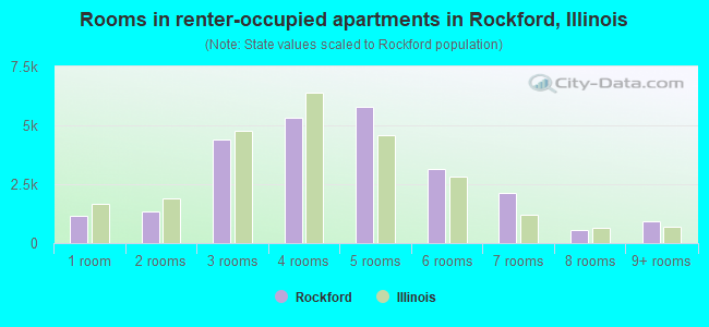 Rooms in renter-occupied apartments in Rockford, Illinois