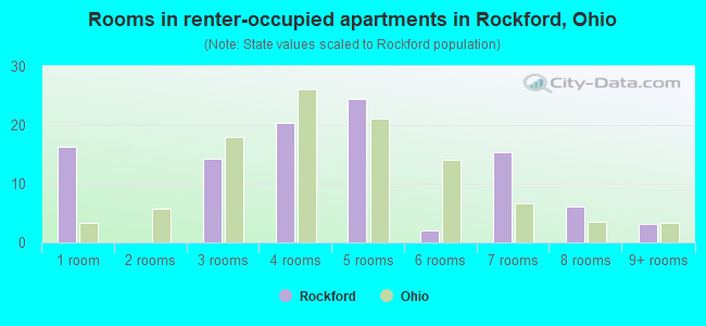 Rooms in renter-occupied apartments in Rockford, Ohio