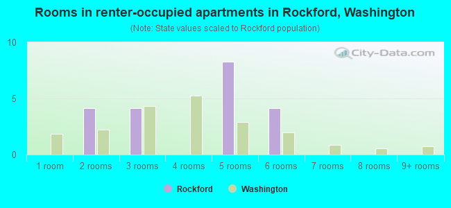 Rooms in renter-occupied apartments in Rockford, Washington