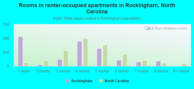 Rooms in renter-occupied apartments in Rockingham, North Carolina