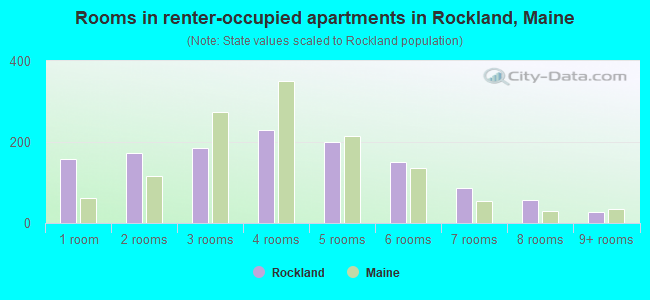 Rooms in renter-occupied apartments in Rockland, Maine