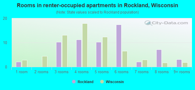 Rooms in renter-occupied apartments in Rockland, Wisconsin