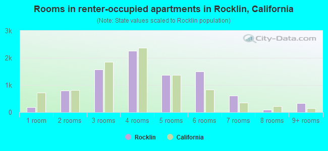 Rooms in renter-occupied apartments in Rocklin, California