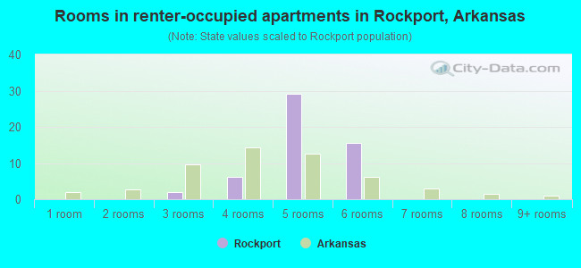 Rooms in renter-occupied apartments in Rockport, Arkansas