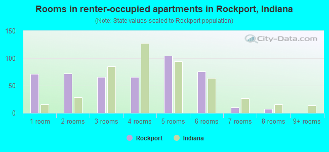 Rooms in renter-occupied apartments in Rockport, Indiana