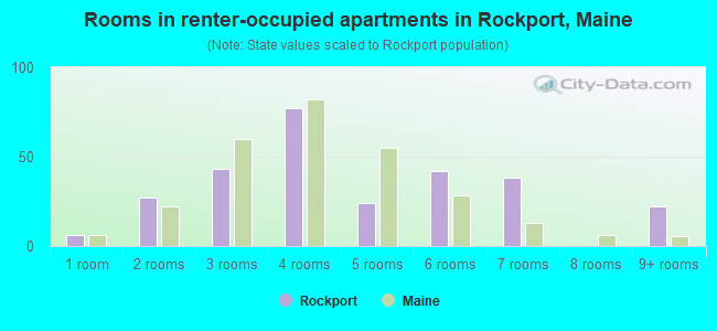 Rooms in renter-occupied apartments in Rockport, Maine