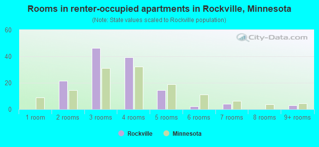 Rooms in renter-occupied apartments in Rockville, Minnesota