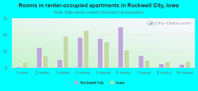 Rooms in renter-occupied apartments in Rockwell City, Iowa