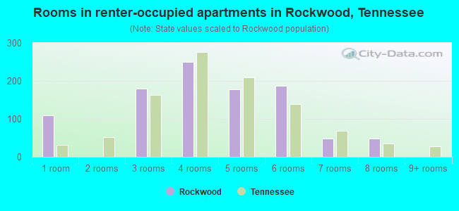 Rooms in renter-occupied apartments in Rockwood, Tennessee