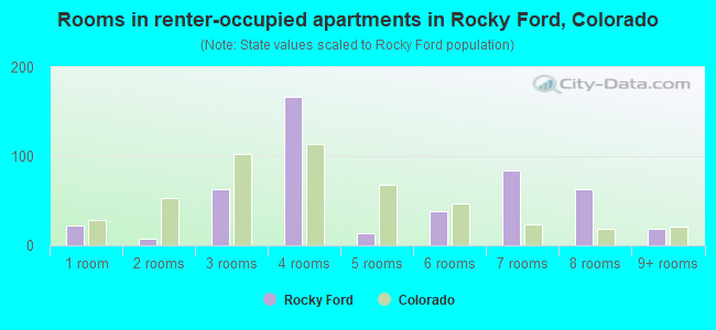 Rooms in renter-occupied apartments in Rocky Ford, Colorado