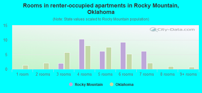 Rooms in renter-occupied apartments in Rocky Mountain, Oklahoma