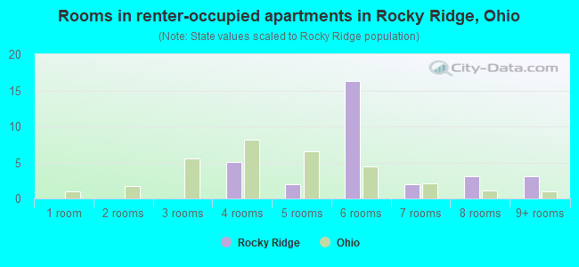 Rooms in renter-occupied apartments in Rocky Ridge, Ohio