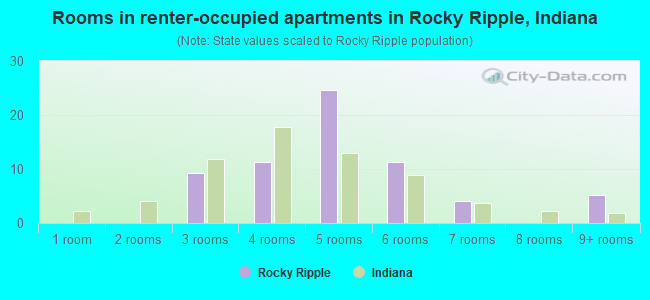 Rooms in renter-occupied apartments in Rocky Ripple, Indiana