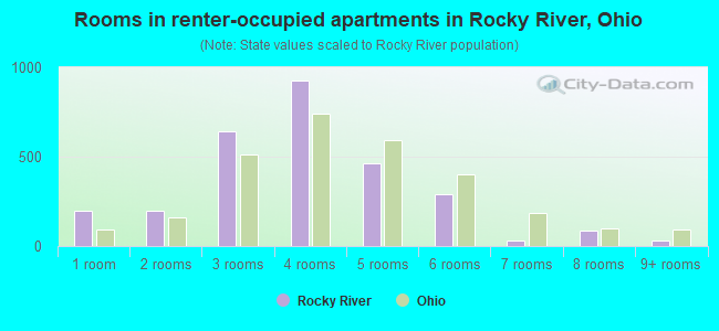 Rooms in renter-occupied apartments in Rocky River, Ohio