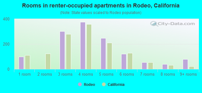 Rooms in renter-occupied apartments in Rodeo, California