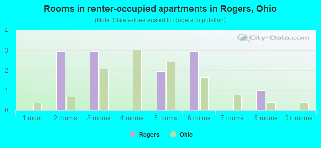 Rooms in renter-occupied apartments in Rogers, Ohio