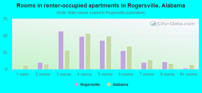 Rooms in renter-occupied apartments in Rogersville, Alabama