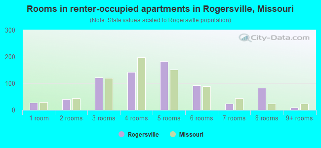 Rooms in renter-occupied apartments in Rogersville, Missouri